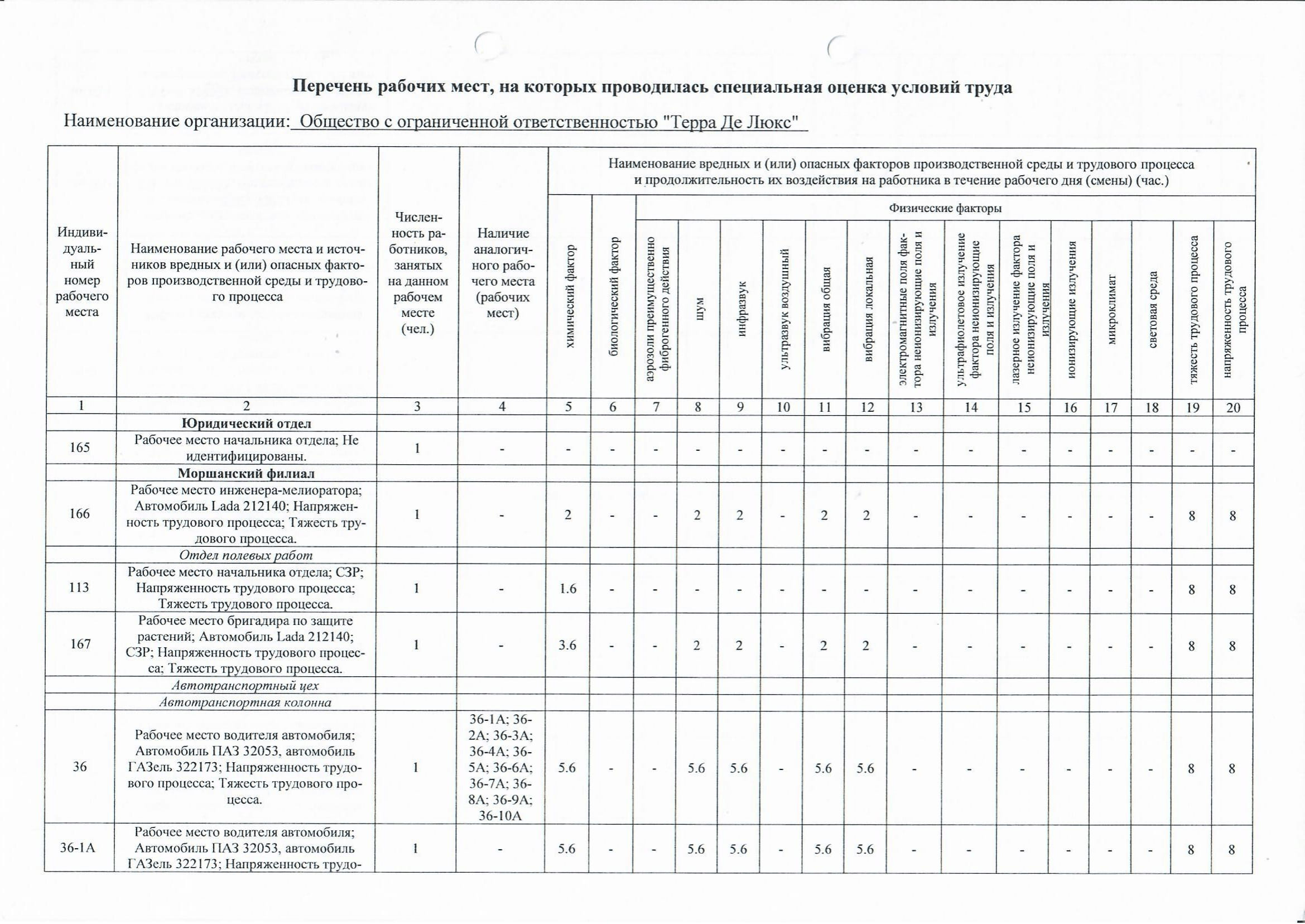 Перечень рекомендуемых мероприятий по улучшению условий труда 2024